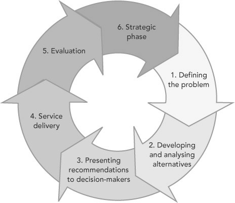 Government Policy Development Cycle