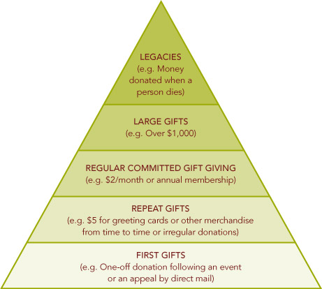 Fundraising pyramid